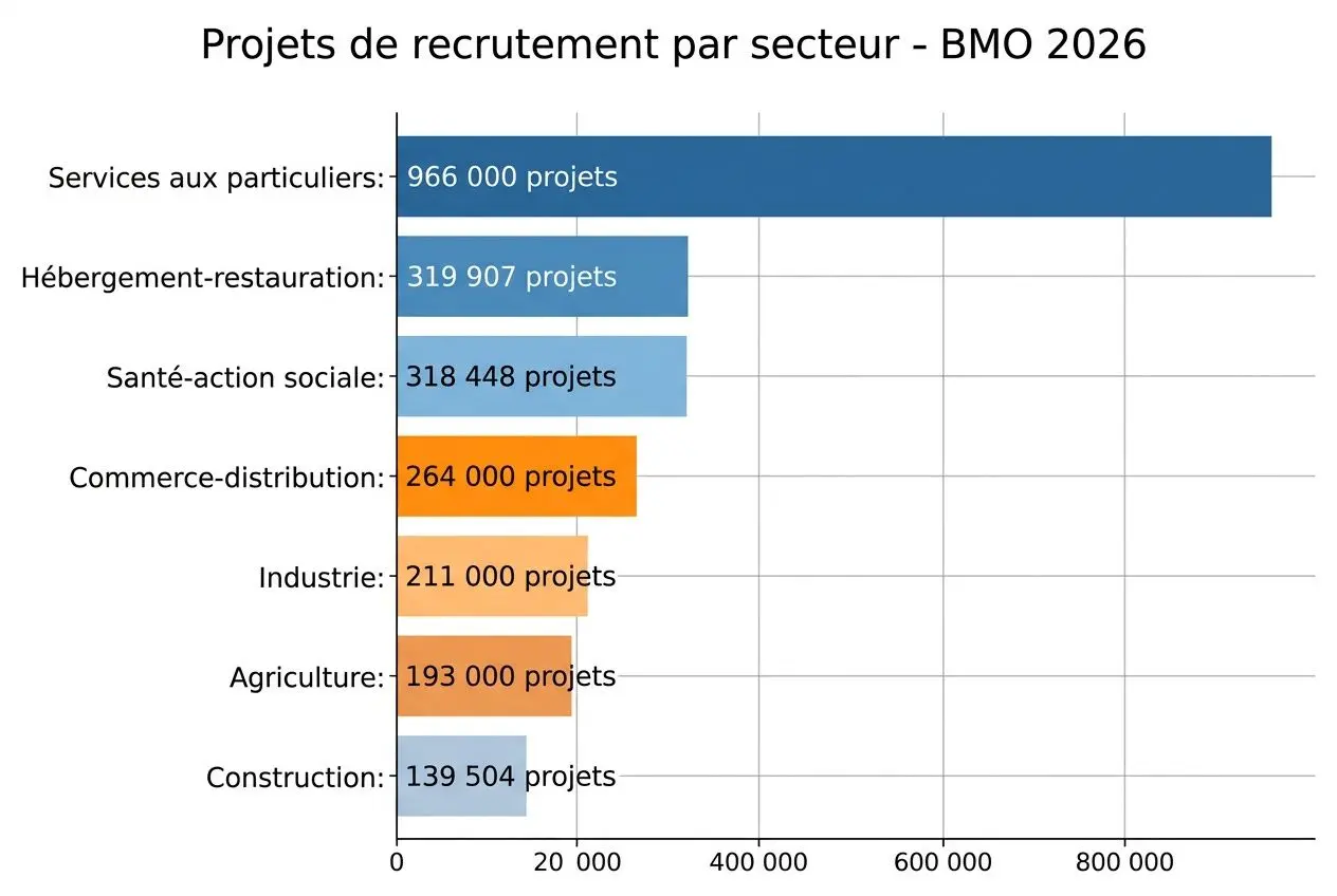 Graphique des projets de recrutement par secteur - BMO 2026, montrant Services aux particuliers en tête avec 966 000 projets; autres secteurs listés avec leurs totaux. besoin en main-d'œuvre france travail intégré naturellement.