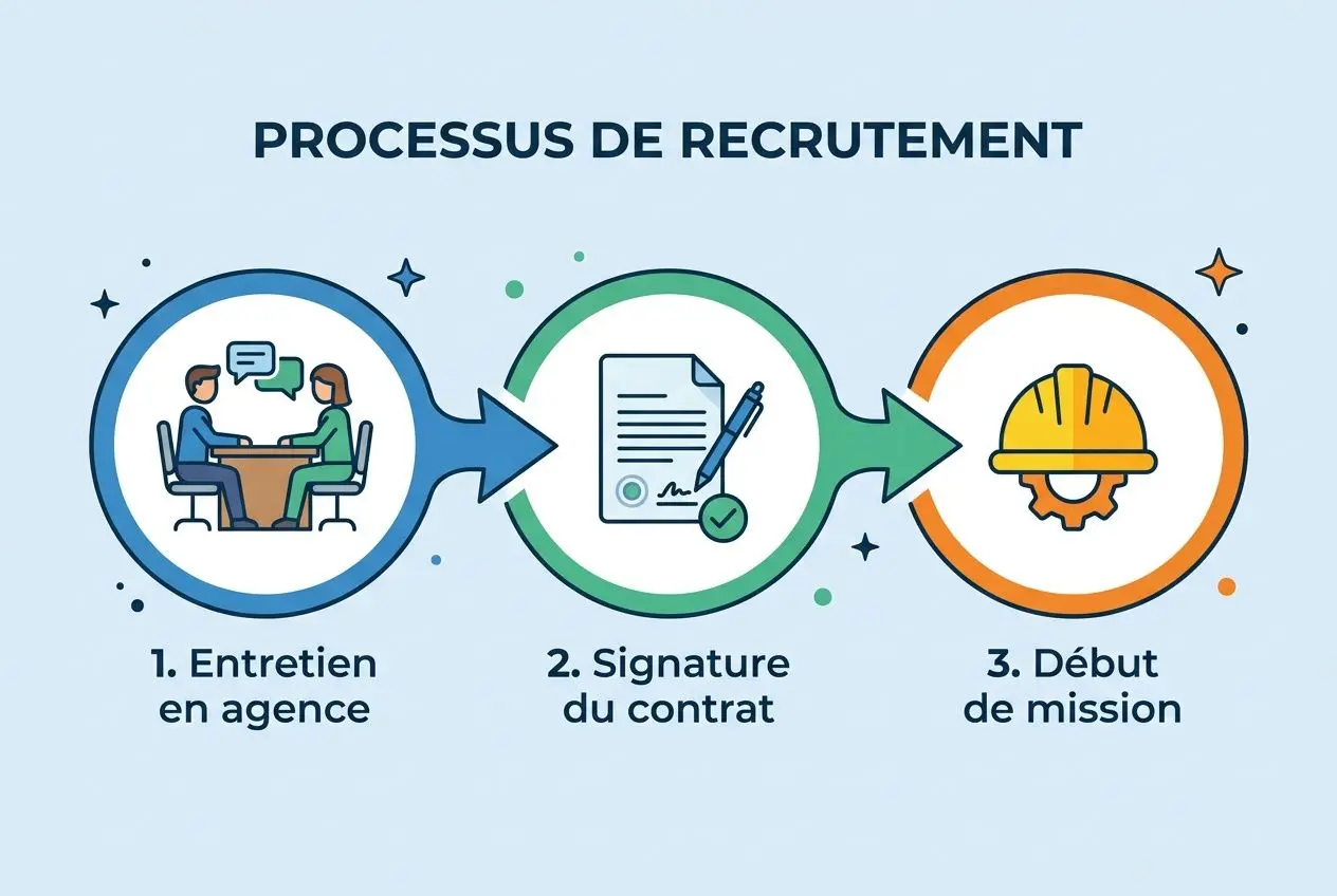 Processus de recrutement : entretien en agence, signature du contrat et début de mission, illustré. intégrant « comment postuler en agence d'intérim ».