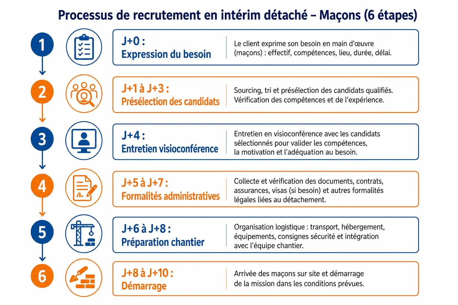 Processus de recrutement en intérim détaché : Maçons (6 étapes) avec icônes et étapes J+0 à J+10.