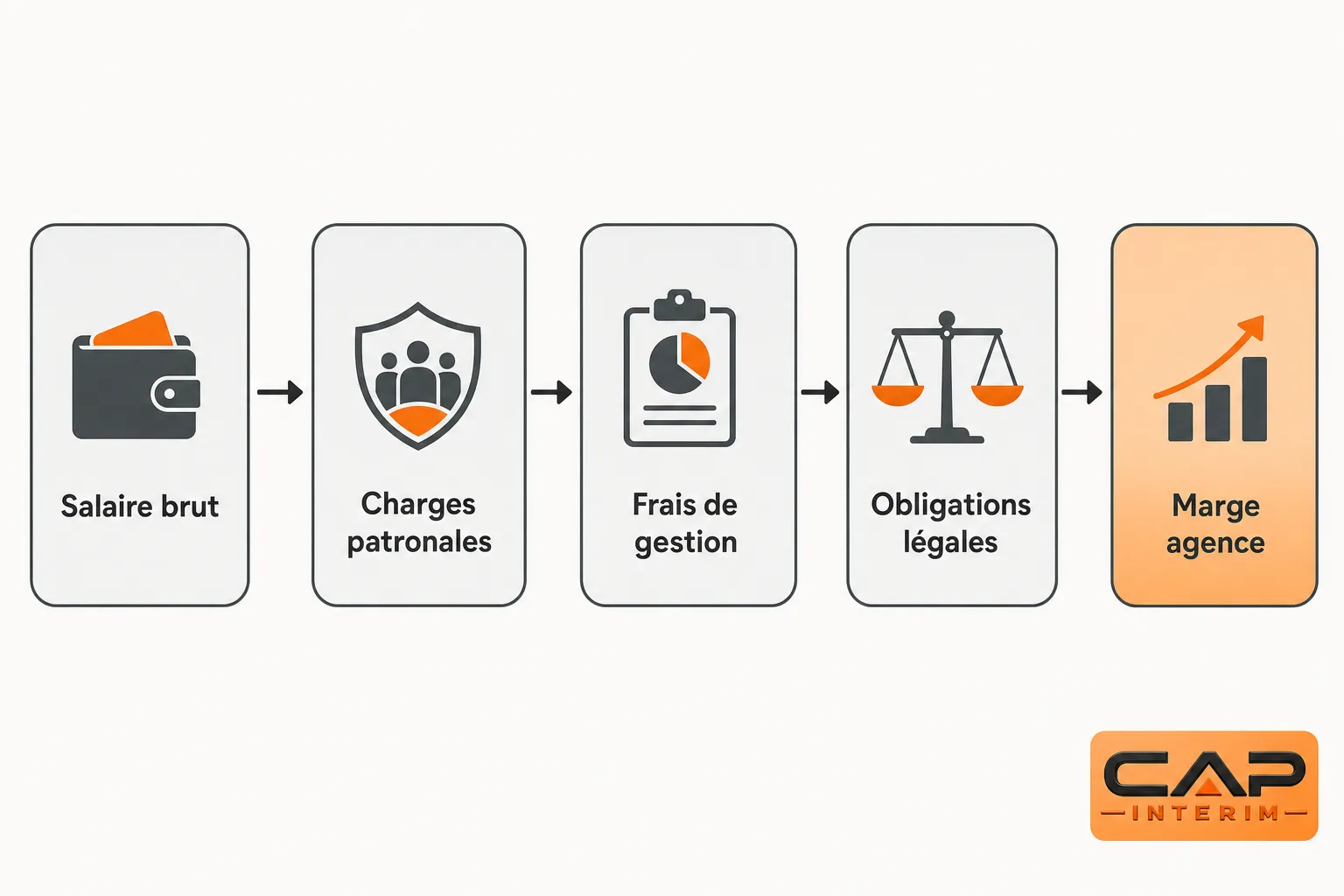 Diagramme illustrant les éléments du coût d'un intérimaire pour une entreprise: salaire brut, charges patronales, frais de gestion, obligations légales, marge d'agence.
