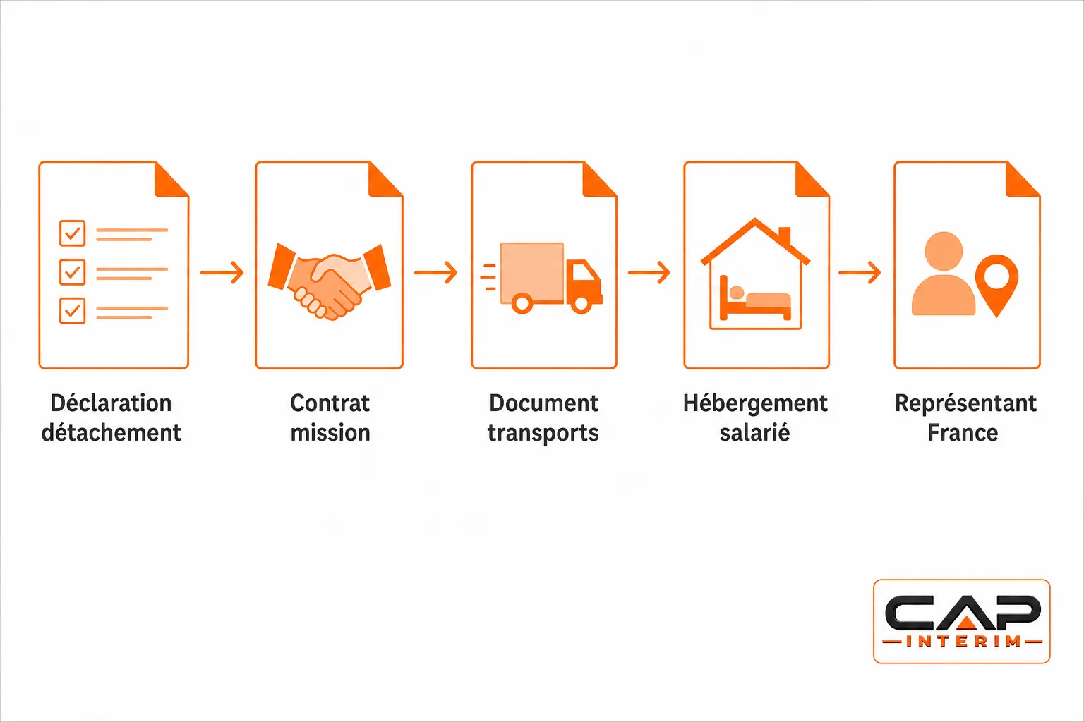 Processus d’embauche d’un soudeur roumain en France: contrat mission, documents transports, logement salarié, représentant France.