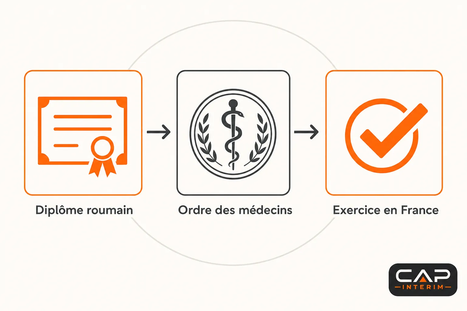 Reconnaissance du diplôme roumain en France: parcours illustré—diplôme roumain → ordre des médecins → exercice en France, icône CAP Interims.